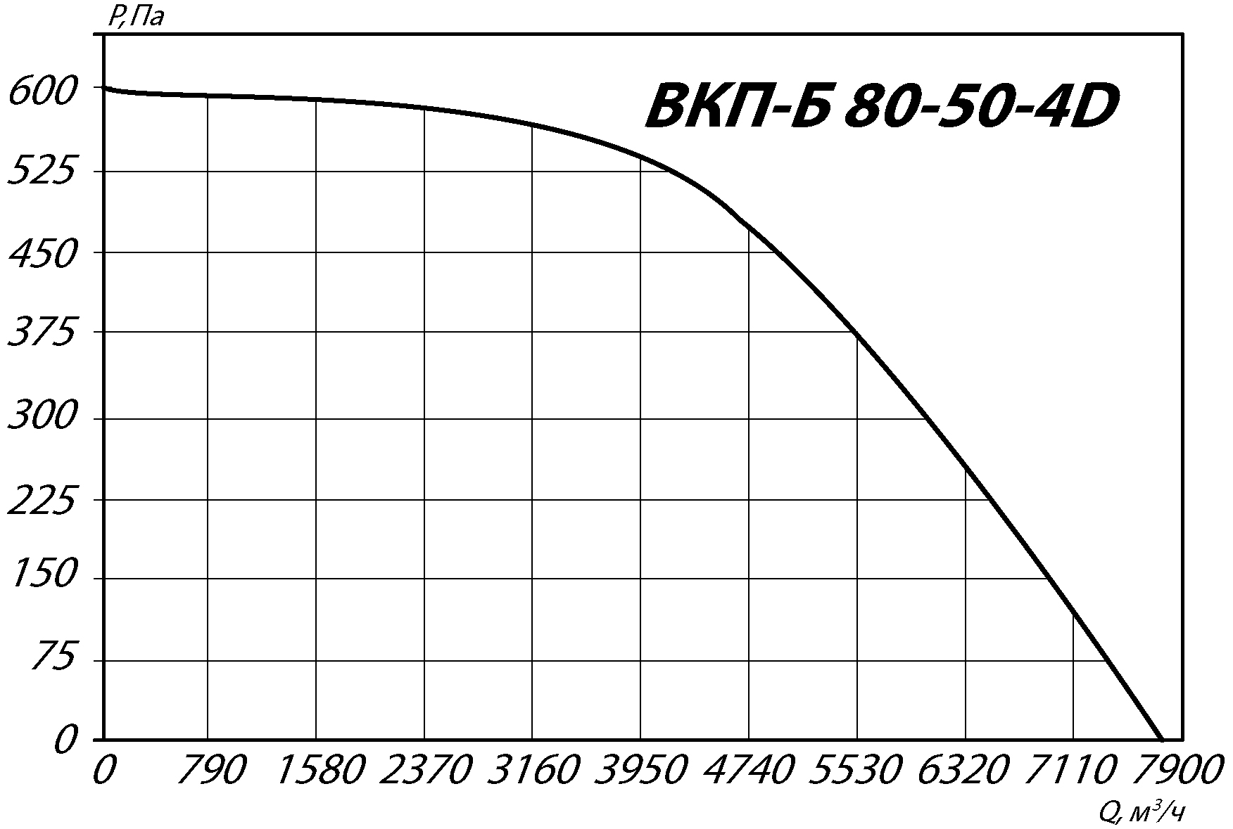 Аэродинамические характеристики канального вентилятора ВКП-Б 80-50